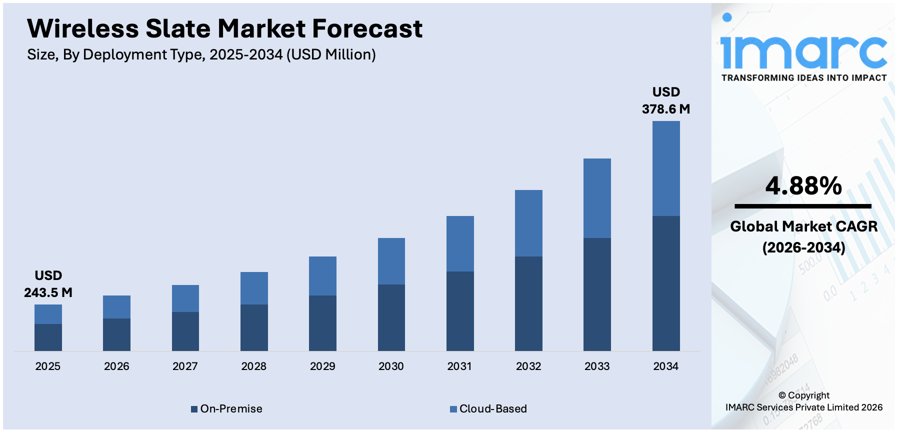 Wireless Slate Market Size